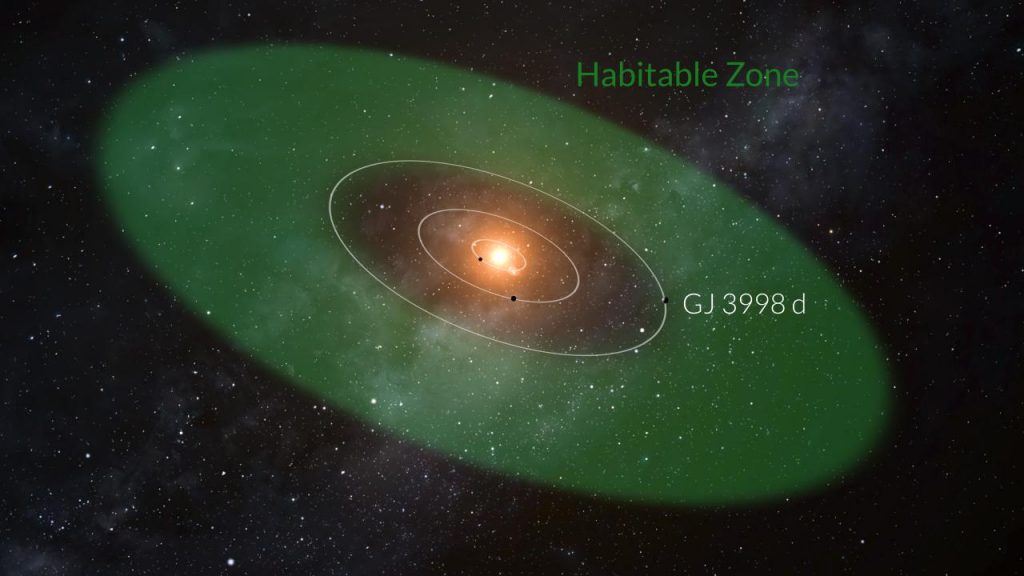 El planeta GJ 3998 d tiene un periodo orbital de 41,78 días, una masa mínima de unas 6 veces la de la Tierra y recibe una cantidad de radiación estelar prácticamente idéntica a la que recibe nuestro planeta del Sol.
