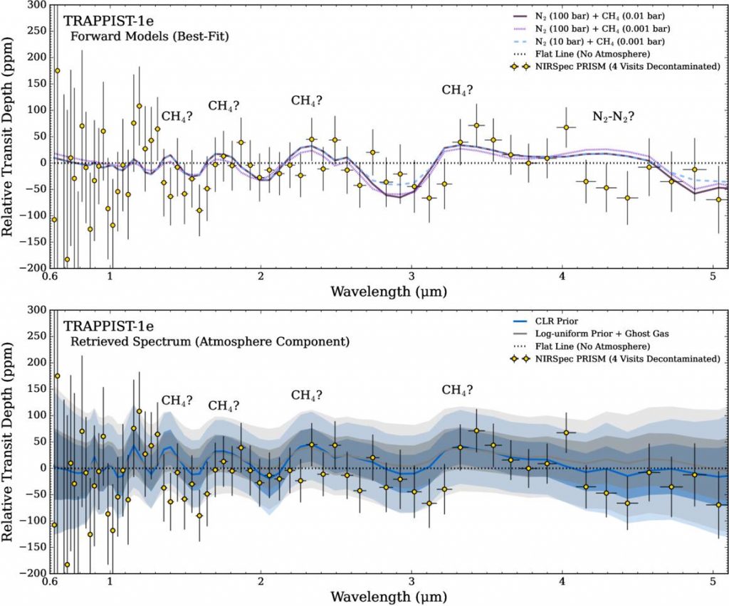 justes espectrales del espectro de transmisión corregido por contaminación estelar de TRAPPIST-1e. Arriba: modelos directos de mejor ajuste para tres presiones parciales diferentes de N2 y CH4 ( líneas de color sólidas, punteadas y discontinuas) en comparación con una línea plana (línea negra punteada). Abajo: recuperaciones de GP+atmósfera para el CLR (azul) y valores a priori logarítmicos uniformes con un gas de fondo “fantasma” (gris) en comparación con una línea plana (línea negra punteada). Todos los modelos se representan agrupados en la misma resolución espectral que los datos. Las longitudes de onda de las bandas de absorción potenciales de CH4 están anotadas. El gráfico de esquina correspondiente se encuentra en el Apéndice E. Los modelos directos de mejor ajuste y ambos enfoques de recuperación identifican de forma independiente características espectrales atribuidas tentativamente a características de CH4 en una atmósfera potencialmente rica en N2 .