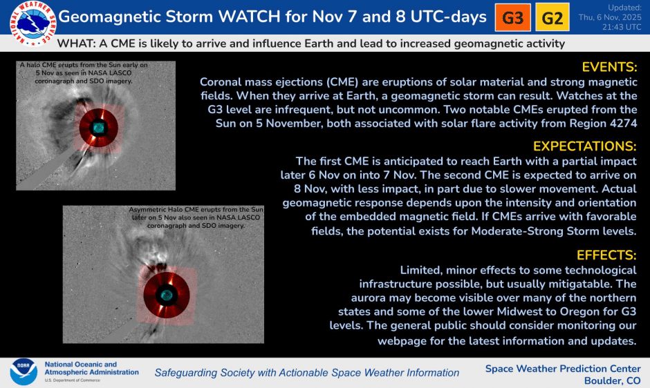 La NOAA ha emitido una alerta por tormenta geomagnética fuerte (G3) para los días 7 y 8 de noviembre, tras detectar dos eyecciones de masa coronal del Sol. Estos eventos podrían afectar sistemas tecnológicos y ofrecer espectaculares auroras visibles en latitudes medias.