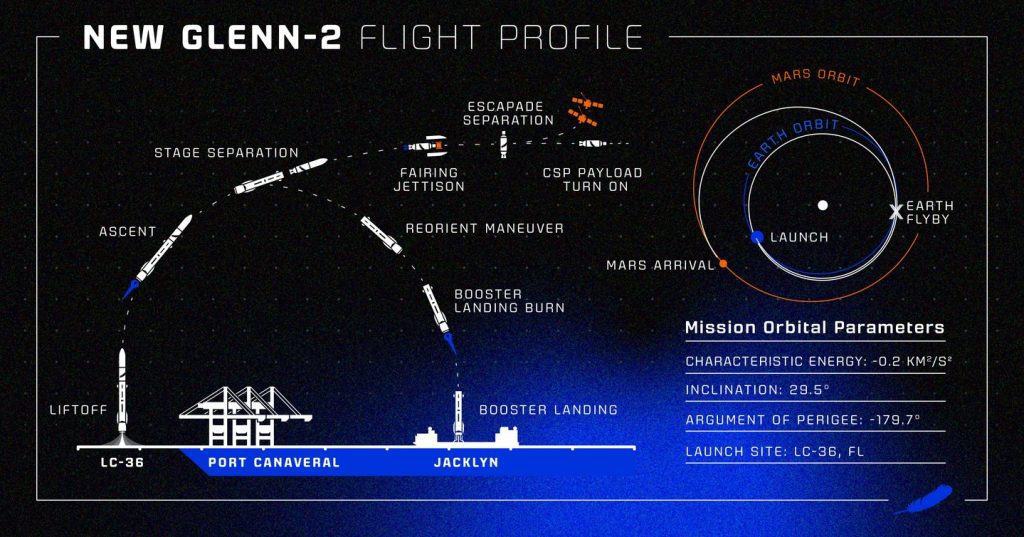 Blue Origin se prepara para su primera misión interplanetaria con el lanzamiento de NG-2, el segundo vuelo del cohete New Glenn, que enviará las naves gemelas ESCAPADE de la NASA hacia Marte. El despegue está previsto para el 9 de noviembre desde Cabo Cañaveral, y marcará un hito en la historia de la compañía fundada por Jeff Bezos.