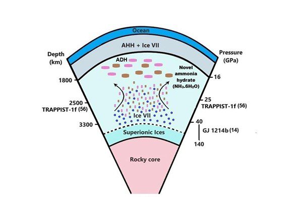 Estratificación impulsada por flotabilidad en el manto helado de exoplanetas ricos en agua. El conjunto ADH-DMA + NH₃·6H₂O + hielo de H₂O VII se estabilizará a profundidades inferiores a 1800 km en el interior de cuerpos helados similares a TRAPPIST-1f, siempre que se alcancen temperaturas superiores a 750-800 K. El contraste de flotabilidad entre los hidratos de amoníaco ricos en agua, ADH-DMA y NH₃·6H₂O, y el hielo de H₂O (Fig. 3) favorecerá la formación de afloramientos con amoníaco dentro de la capa del manto helado, lo que dará lugar a la separación de fases y a la estratificación composicional. Cabe destacar que, a su vez, podrían darse gradientes de concentración de amoníaco dentro de la capa segregada debido al contraste de densidad entre las fases ADH y NH₃·6H₂O (Fig. anterior). Las presiones indicadas corresponden a la presión de reacción a 750 K entre AHH-D(I)MA y el hielo VII de H₂O (Fig. anterior) y a la presión en la interfaz hielo/roca de exoplanetas ricos en agua como TRAPPIST-1f (56) y GJ 1214b (14), donde 40-140 GPa indica el rango de presiones estimado en función del contenido de H₂O asumido en el modelo interior. Nota: La figura no está a escala