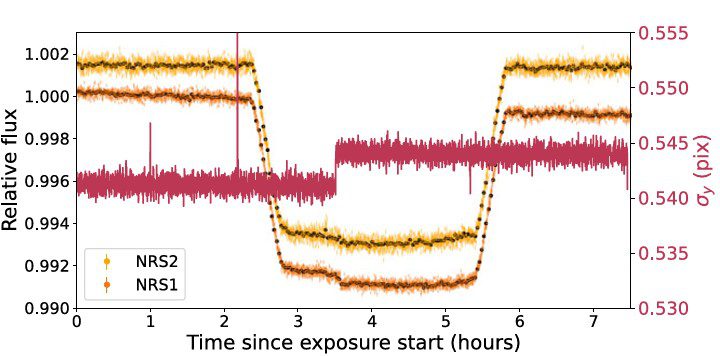 Curva de luz blanca del tránsito de KELT-7 b de NRS2 (superior) y NRS1 (segunda desde arriba) comparada con uno de los anchos ajustados (σx, línea oscura) a los datos de guiado del JWST usando el paquete de Python SPELUNKER (Deal & Espinoza 2024), agrupados según las marcas de tiempo de nuestra curva de luz. Observamos un evento de inclinación definido en ambas. Sin embargo, la marca de tiempo del evento está desfasada aproximadamente 5 minutos entre los datos de guiado y nuestra curva de luz. Atribuimos esto a diferencias de calibración entre el FGS y los datos científicos.