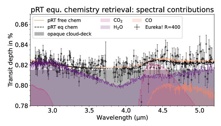 Espectro de transmisión NIRSpec/G395H de KELT-7 b usando EU-REKA! R = 400 (puntos de datos) comparado con el modelo de equilibrio (línea discontinua naranja) y el modelo de química libre (línea continua magenta) de mejor ajuste usando PRT. Se muestran las contribuciones moleculares (de color más oscuro a más claro: H₂O, CO₂ y CO) al espectro recuperado del modelo de equilibrio químico de mejor ajuste, así como la capa de nubes gris (recuadro sombreado gris).