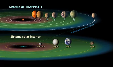 El sistema planetario TRAPPIST-1 es, según los expertos, el mejor candidato para hallar evidencias de vida fuera del Sistema Solar, de cuyos siete planetas ahora se sabe que son rocosos, que es posible que algunos tengan agua en abundancia y que el más parecido a la Tierra es el cuarto, denominado 1e.