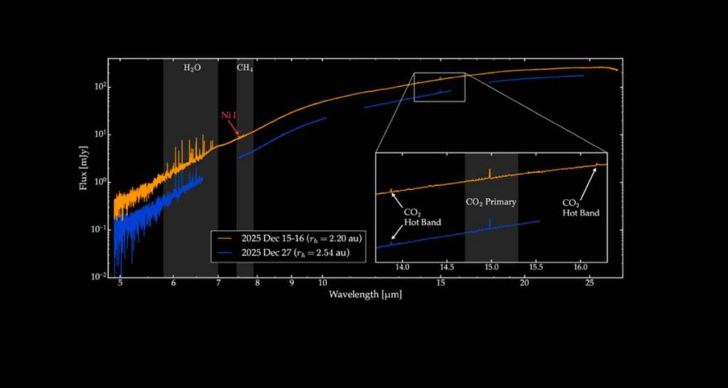 a imagen muestra el espectro, con etiquetas que indican las características de los diversos gases que el telescopio Webb detectó escapando del cometa.
Créditos: NASA, ESA, CSA, STScI, M. Belyakov (Caltech), I. Wong (STScI), Procesamiento de imágenes: A. Pagan (STScI)
