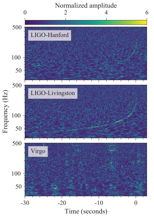 Señal de onda gravitacional GW170817 medida por los detectores de ondas gravitacionales LIGO y VIRGO, representada en función de la frecuencia y el tiempo. El chirrido producido por la fusión de estrellas de neutrones es claramente visible como una línea delgada que se curva hacia arriba en los datos de LIGO-Hanford y LIGO-Livingston. El evento no es visible en los datos de VIRGO, debido a la menor sensibilidad del detector VIRGO y a su orientación con respecto a las ondas gravitacionales incidentes. Crédito: LIGO Scientific Collaboration and Virgo Collaboration