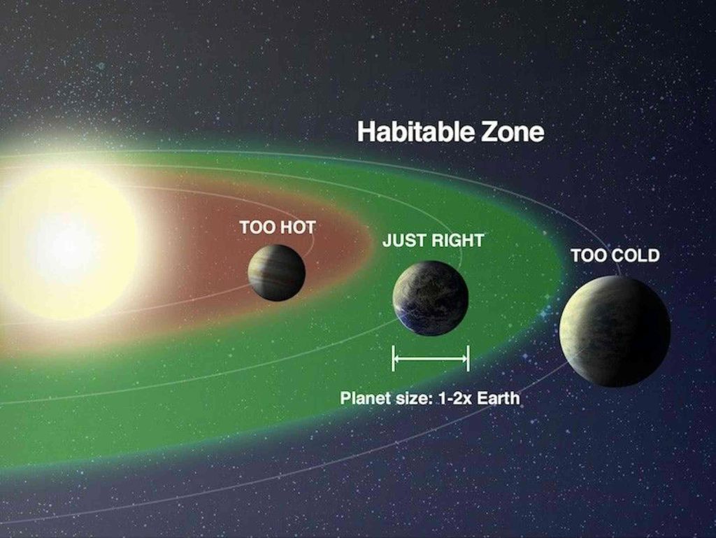 La zona habitable circunestelar cerca de una estrella tiene la temperatura ideal: ni demasiado caliente ni demasiado fría para la vida extraterrestre. Crédito: NASA
