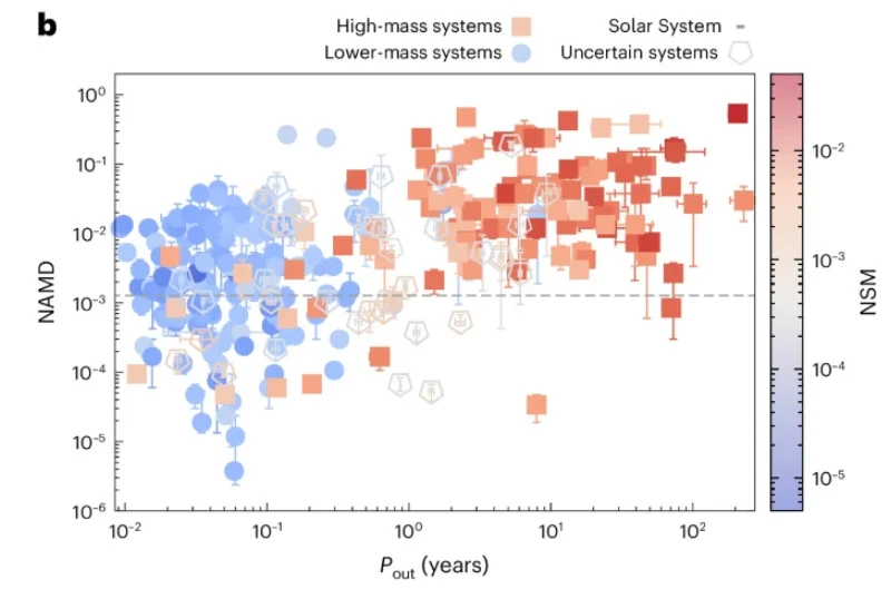 Esta figura muestra el déficit de momento angular normalizado (NAMD) de un sistema, su masa normalizada del sistema (NSM) y el período orbital de sus planetas exteriores (Pout). La línea punteada gris horizontal representa nuestro Sistema Solar. "Los sistemas de alta masa son siempre aproximadamente un orden de magnitud más excitados que los de menor masa y el Sistema Solar, lo que sugiere historias dinámicas violentas moldeadas por inestabilidades y dispersión planeta-planeta", escriben los autores. Crédito de la imagen: Turrini, Danielski et al. 2026. NatAstr.